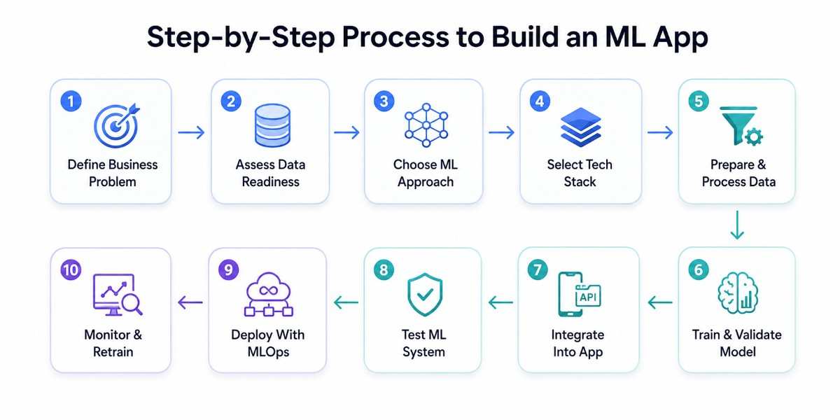 an jpeg image showing the complete process of how to build machine learning mobile apps